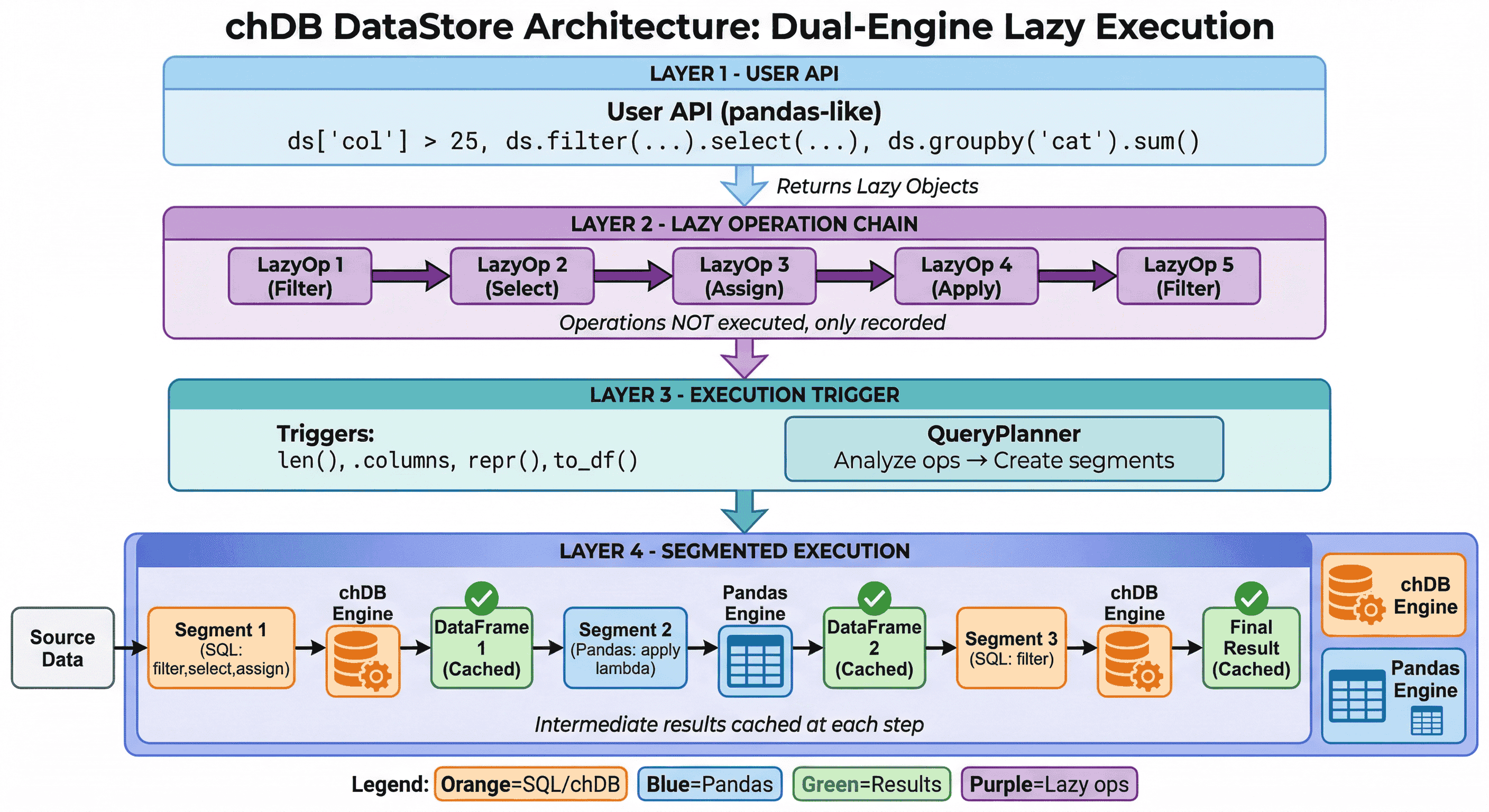 DataStore Architecture