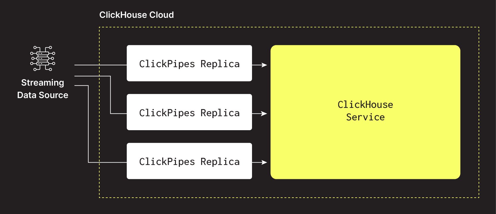 Répliques ClickPipes - ClickPipes de streaming