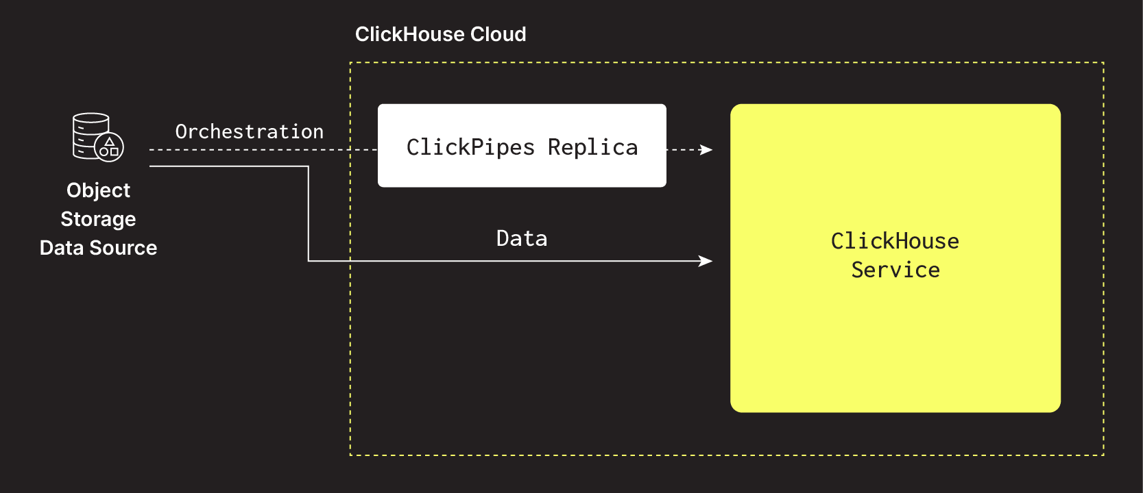 Répliques ClickPipes - Object Storage ClickPipes