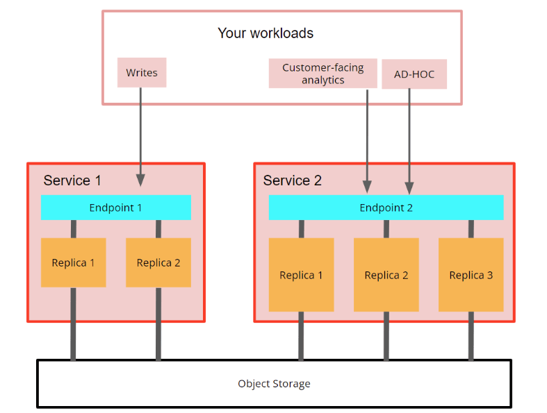 Diagrama mostrando uma arquitetura de exemplo para compute-compute separation com grupos de serviços read-write e read-only