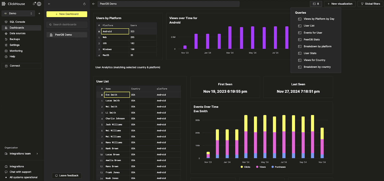 Interface do ClickHouse Cloud mostrando o novo recurso beta Dashboards com visualizações