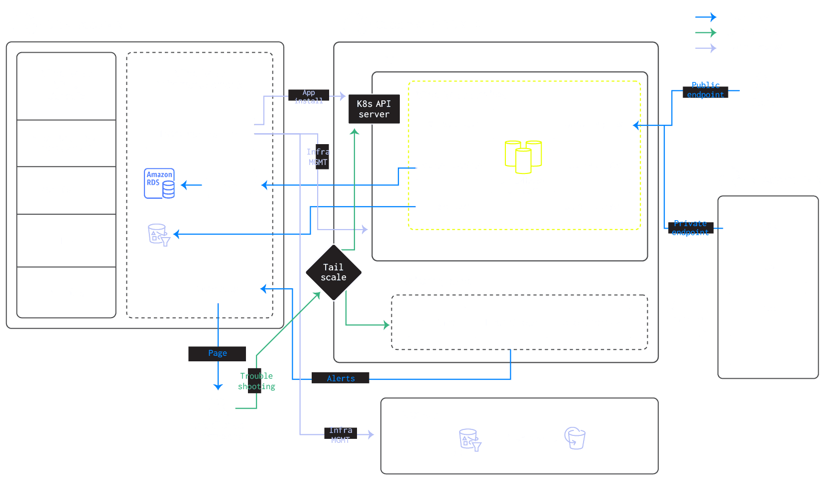 Architecture BYOC