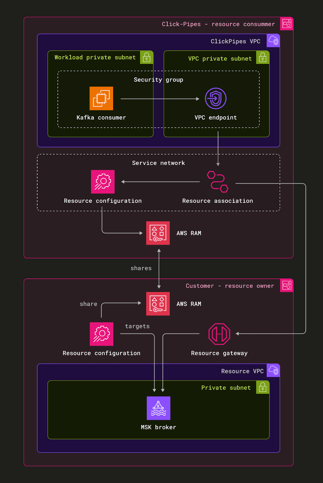 Diagrama mostrando a arquitetura de acesso a recursos entre VPCs do ClickPipes para conexão com o AWS MSK