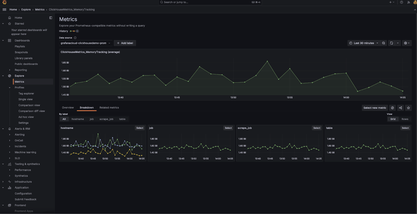 Painel do Grafana mostrando métricas do Prometheus do ClickHouse Cloud