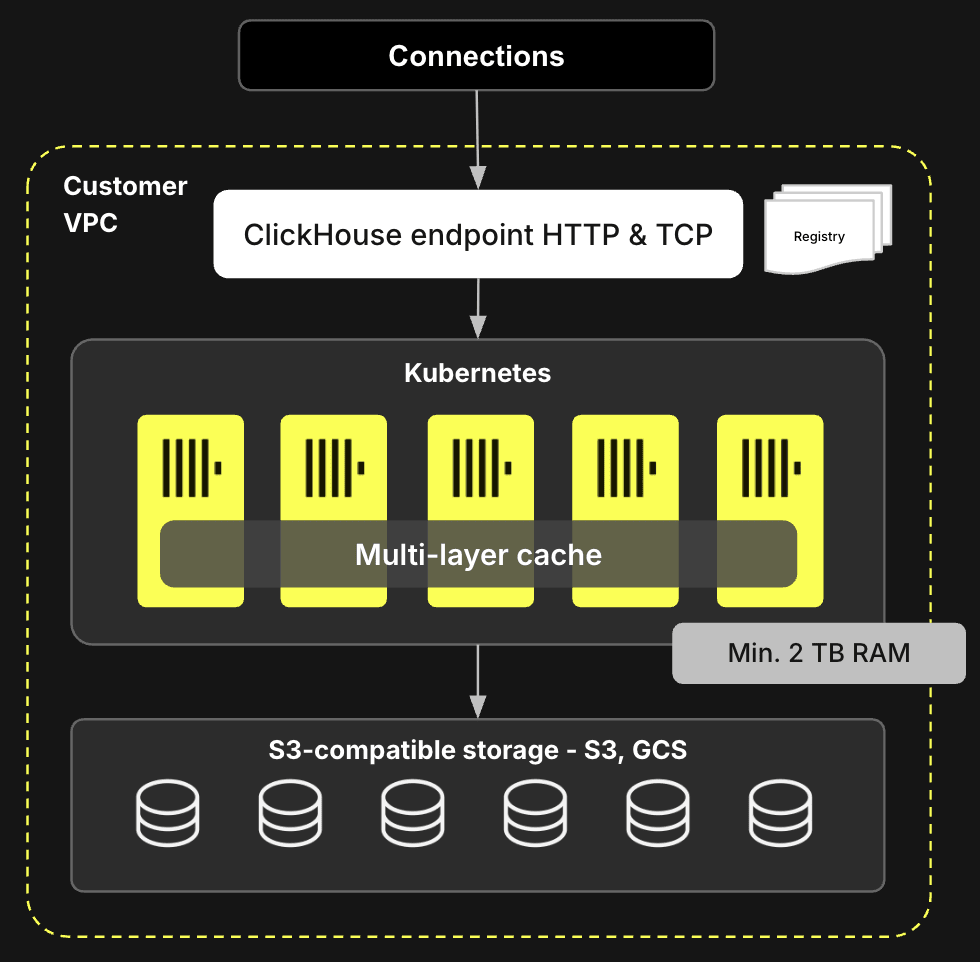 Architecture de ClickHouse Private