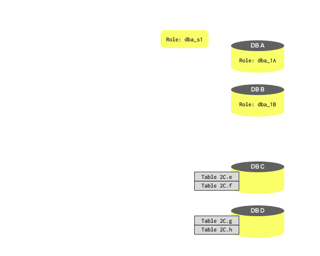 Une illustration montrant les différentes manières d’accorder des permissions à un utilisateur