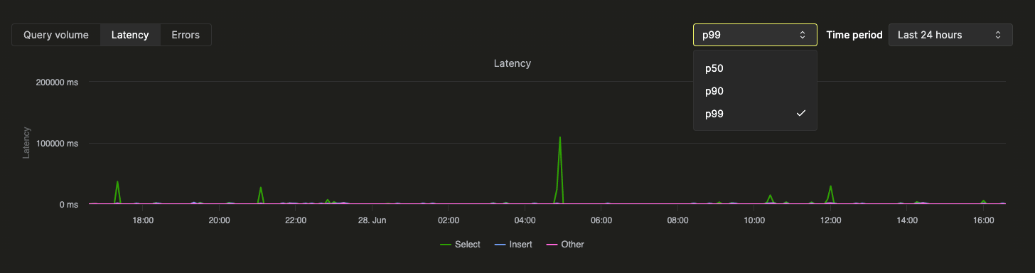 Graphique de latence de l’UI Query Insights