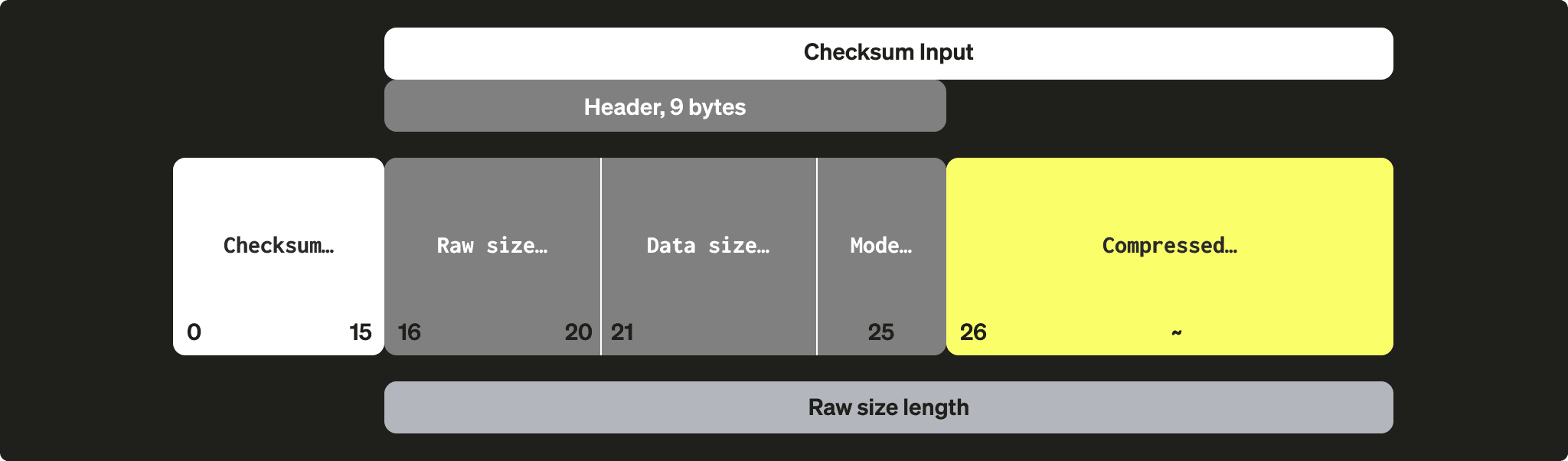 Diagrama que ilustra a estrutura do bloco de compressão do ClickHouse