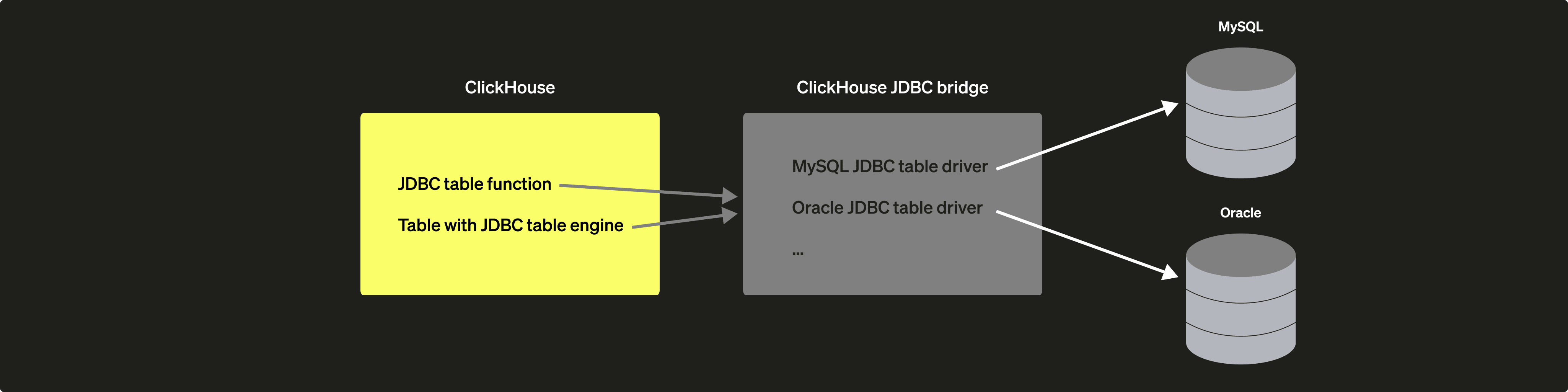 مخطط معمارية ClickHouse JDBC Bridge