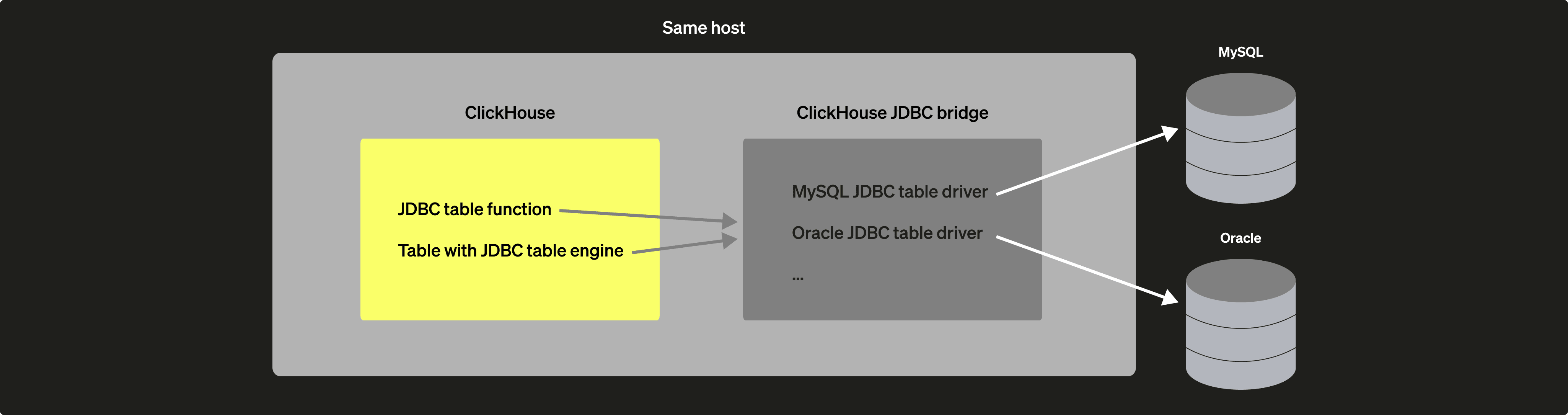 مخطط نشر ClickHouse JDBC Bridge محليًا