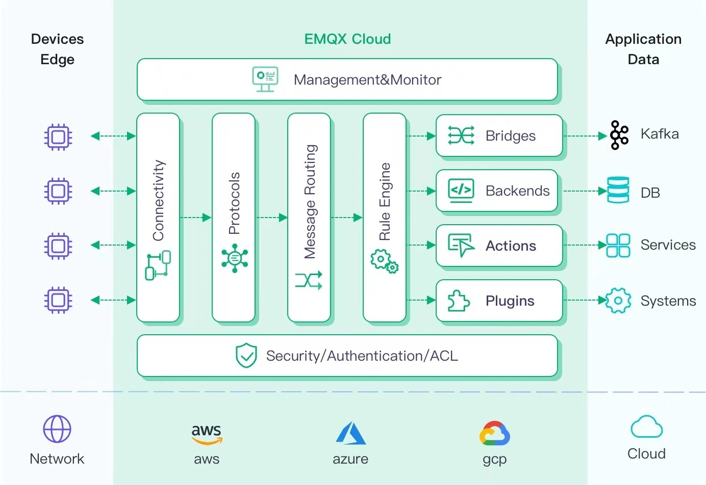 Диаграмма архитектуры EMQX Cloud, показывающая компоненты облачной инфраструктуры