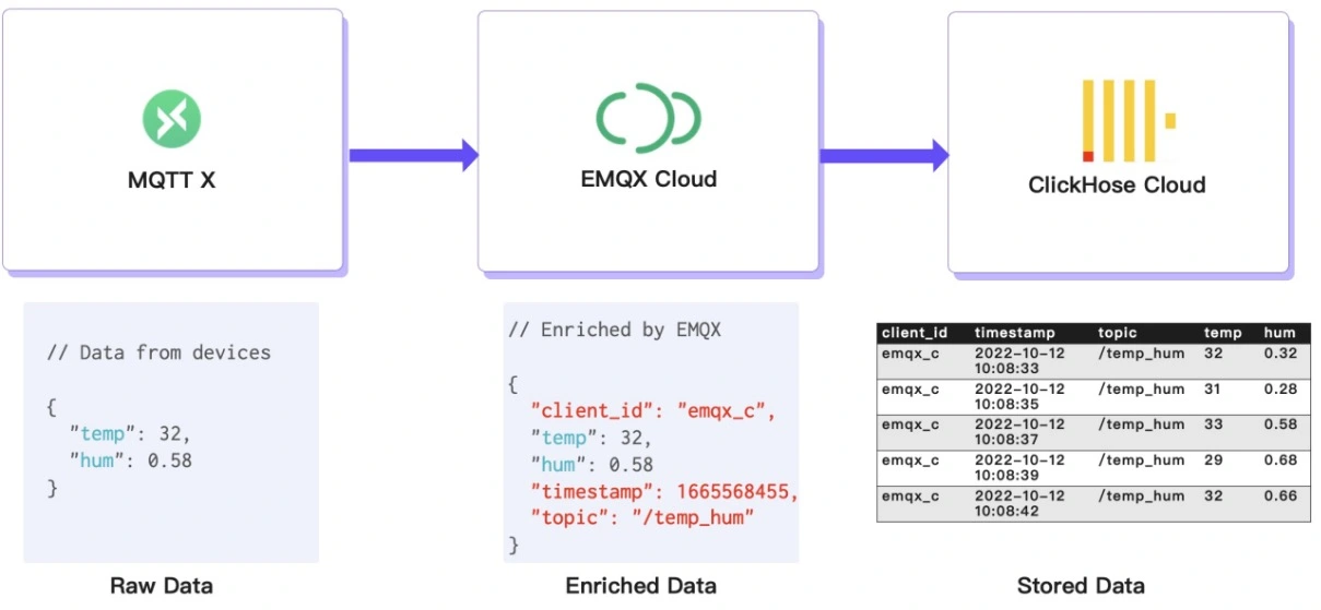 Схема потока данных из EMQX Cloud в ClickHouse