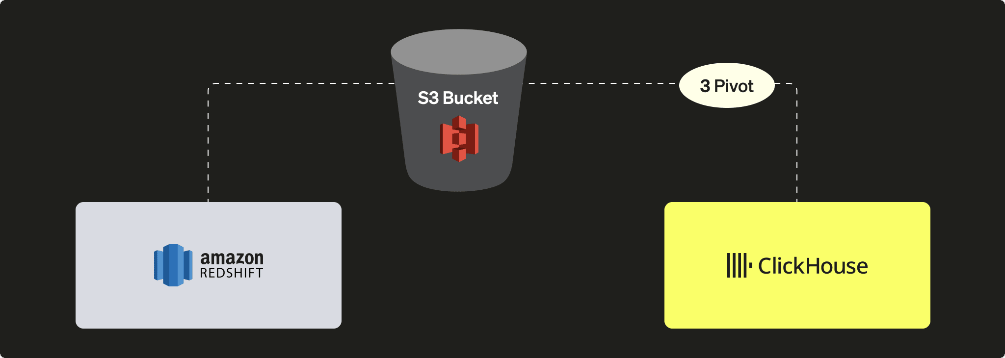 PIVOT de Redshift mediante S3