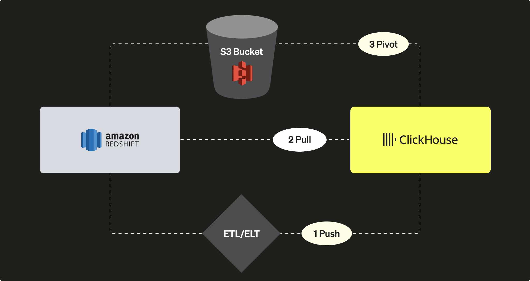 Opciones de migración de Redshift a ClickHouse