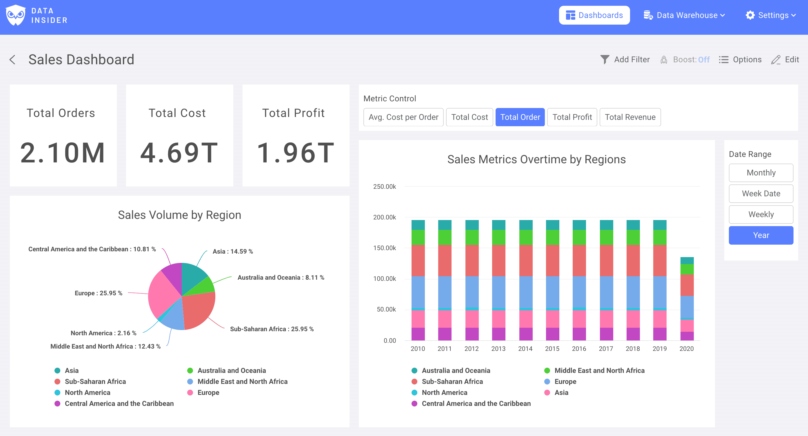 KPI の Number チャート、円グラフ、時系列可視化を含む完成したダッシュボード