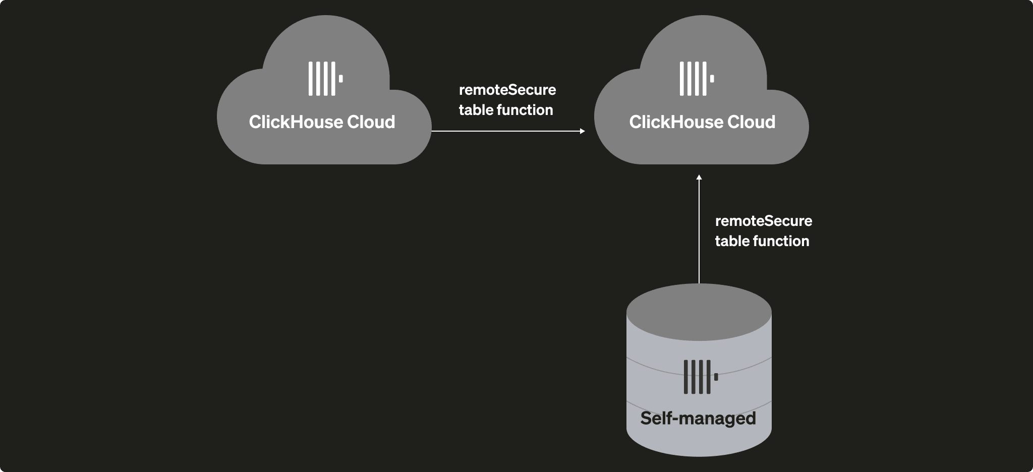 Migration de ClickHouse autogéré
