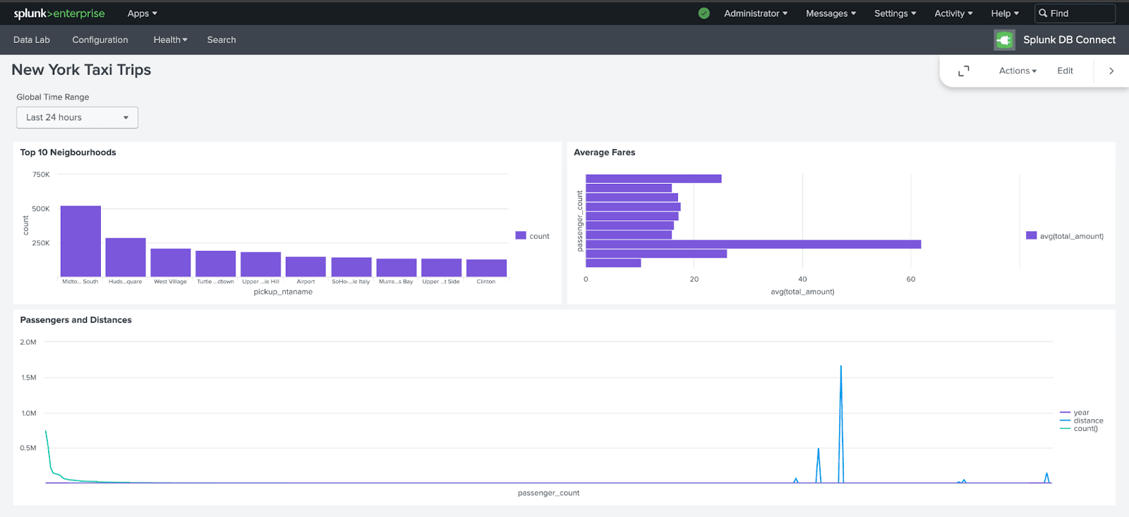Dashboard final de Splunk con varias visualizaciones de datos de taxis de NYC