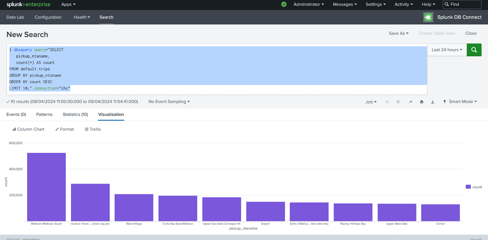 Visualización del gráfico de columnas de Splunk que muestra los 10 principales barrios de recogida