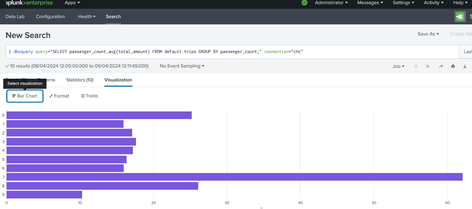 Gráfico de barras de Splunk que muestra la tarifa media por número de pasajeros