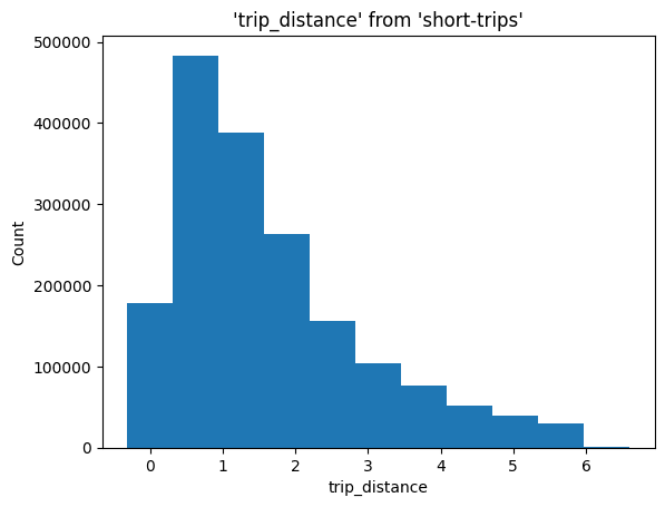 Histograma que muestra la distribución de las distancias de los viajes en 10 intervalos del conjunto de datos short-trips