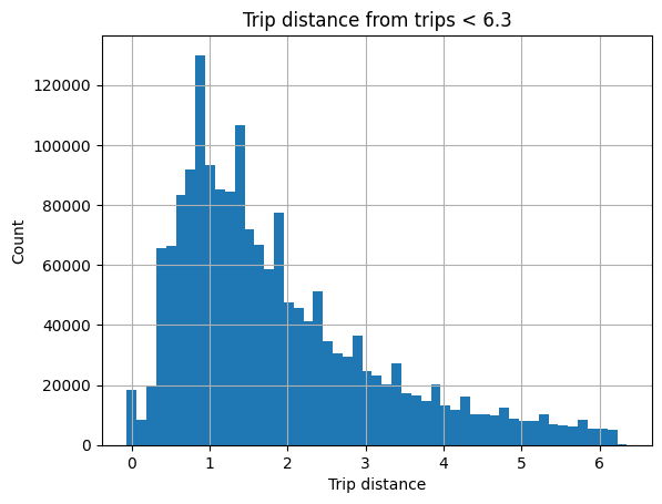 Histograma que muestra la distribución de las distancias de viaje con 50 intervalos y cuadrícula, titulado 'Distancia de viaje en trayectos < 6.3'