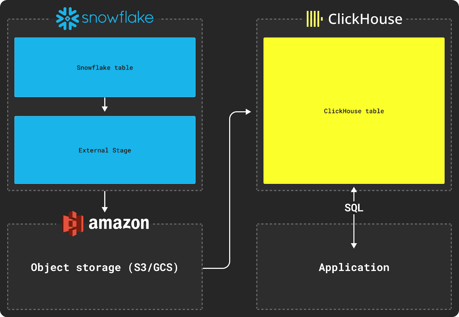 الترحيل من Snowflake إلى ClickHouse
