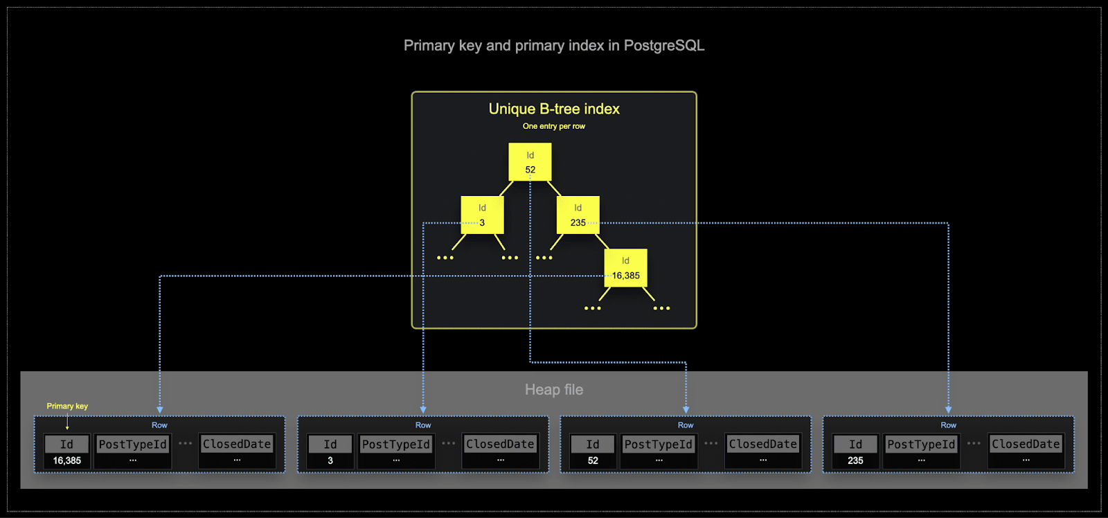 PostgreSQL B-Tree 索引