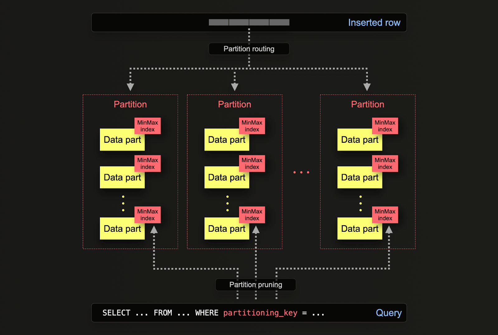 PostgreSQL 分区到 ClickHouse 分区