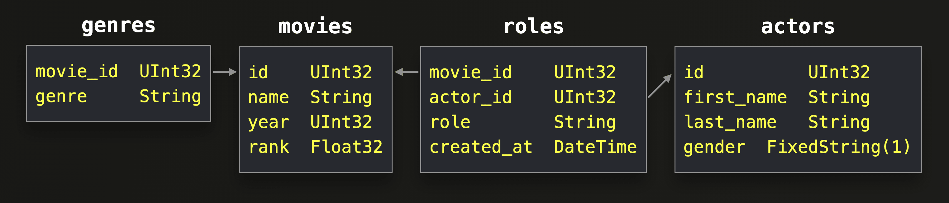 IMDB Schema