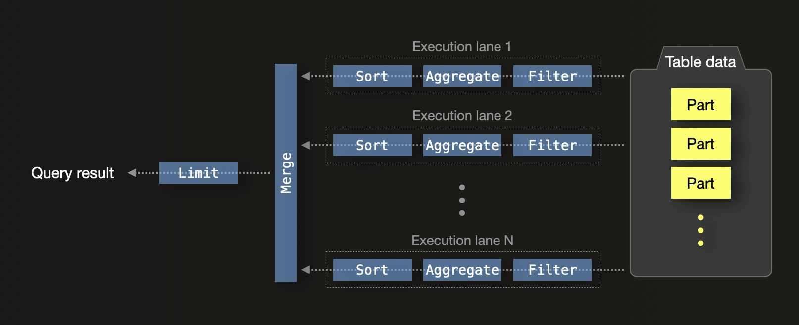 ClickHouse execution