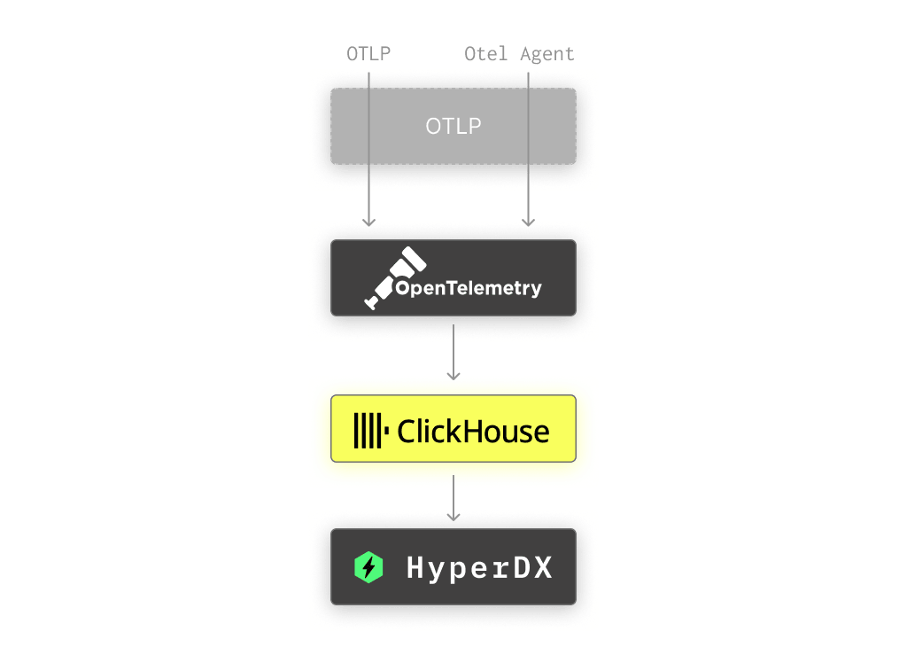 Simple architecture with flow