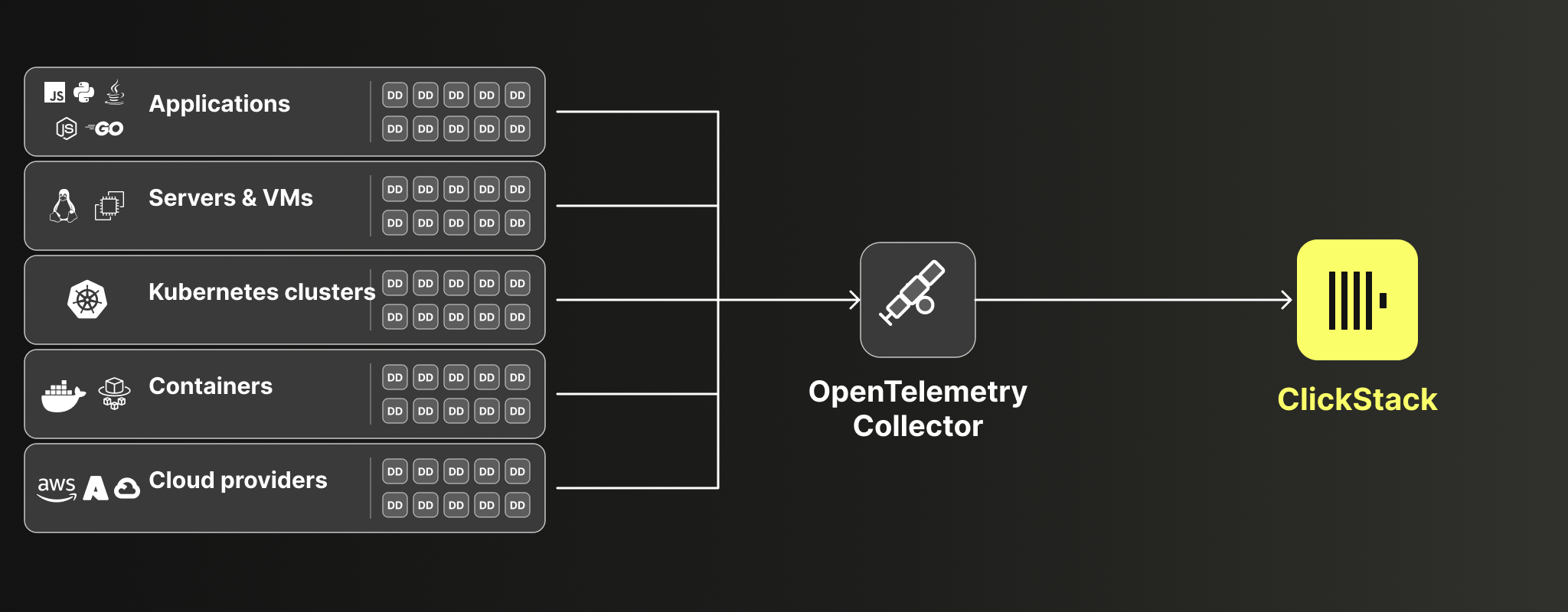 Datadog에서 OpenTelemetry로