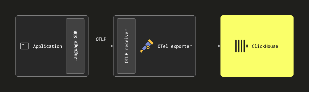 Collecting logs via otlp